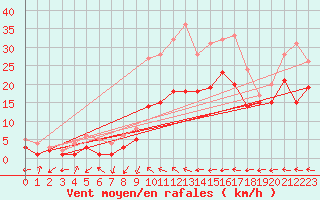 Courbe de la force du vent pour Feuchtwangen-Heilbronn