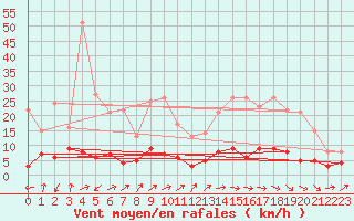 Courbe de la force du vent pour Comiac (46)