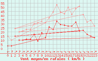 Courbe de la force du vent pour Le Luc - Cannet des Maures (83)