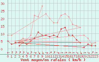 Courbe de la force du vent pour Gardelegen