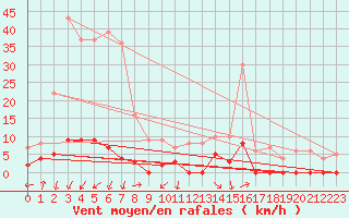 Courbe de la force du vent pour Chamonix-Mont-Blanc (74)