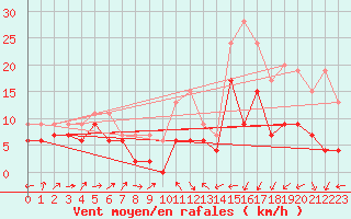 Courbe de la force du vent pour Landivisiau (29)