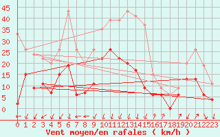 Courbe de la force du vent pour Embrun (05)