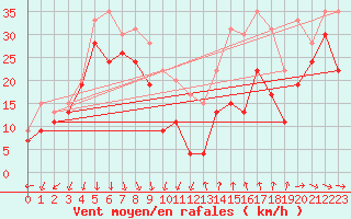 Courbe de la force du vent pour Mont-Aigoual (30)