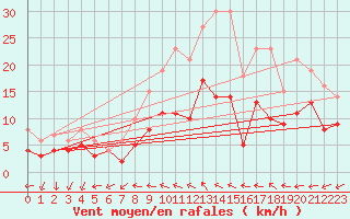 Courbe de la force du vent pour Kyritz