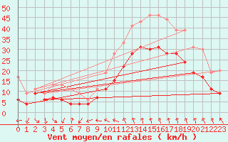 Courbe de la force du vent pour Istres (13)