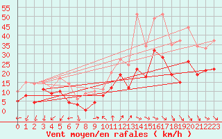 Courbe de la force du vent pour Millau - Soulobres (12)