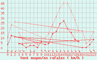 Courbe de la force du vent pour Bagnres-de-Luchon (31)