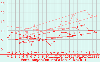 Courbe de la force du vent pour Nancy - Ochey (54)