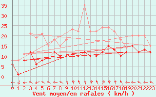 Courbe de la force du vent pour Goettingen
