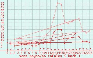 Courbe de la force du vent pour Prades-le-Lez (34)
