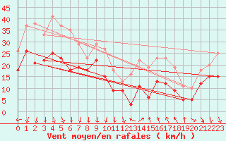 Courbe de la force du vent pour Levens (06)