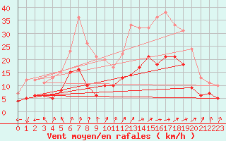 Courbe de la force du vent pour Colmar (68)