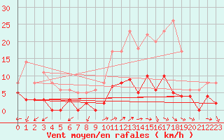 Courbe de la force du vent pour Champagnole (39)