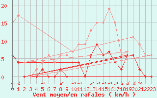 Courbe de la force du vent pour Figari (2A)