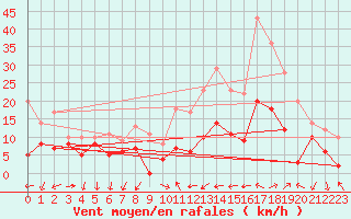 Courbe de la force du vent pour Aubenas - Lanas (07)