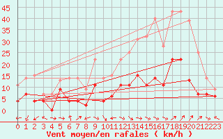 Courbe de la force du vent pour Belfort-Dorans (90)