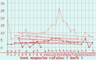 Courbe de la force du vent pour Prmery (58)
