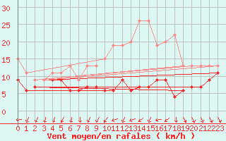 Courbe de la force du vent pour Chlons-en-Champagne (51)