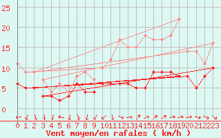 Courbe de la force du vent pour Nmes - Garons (30)