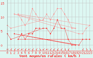 Courbe de la force du vent pour Grenoble/agglo Le Versoud (38)