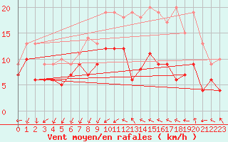 Courbe de la force du vent pour Quimper (29)