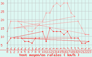 Courbe de la force du vent pour Le Mans (72)