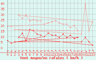 Courbe de la force du vent pour Belm