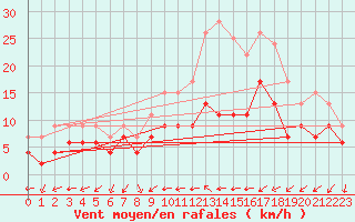 Courbe de la force du vent pour Le Mans (72)