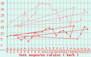 Courbe de la force du vent pour Marseille - Saint-Loup (13)