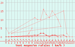 Courbe de la force du vent pour Xonrupt-Longemer (88)