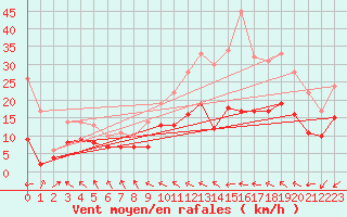 Courbe de la force du vent pour Le Touquet (62)