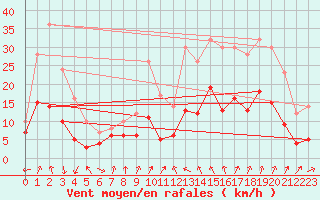 Courbe de la force du vent pour Romorantin (41)