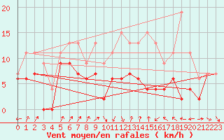 Courbe de la force du vent pour Poitiers (86)