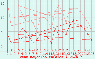 Courbe de la force du vent pour Muehldorf