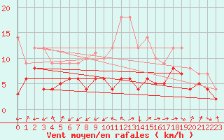 Courbe de la force du vent pour Bergerac (24)