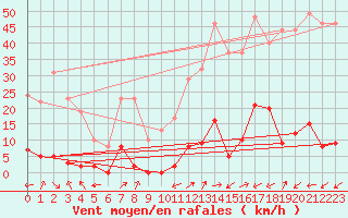 Courbe de la force du vent pour Le Chevril - Nivose (73)
