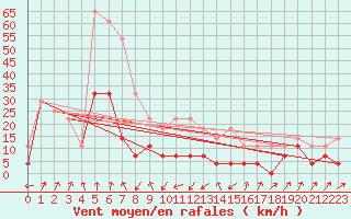 Courbe de la force du vent pour Ineu Mountain