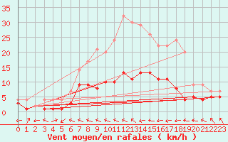 Courbe de la force du vent pour Muehlacker