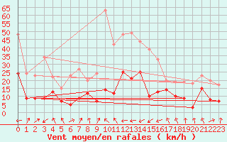 Courbe de la force du vent pour Calvi (2B)