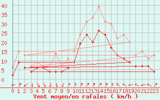 Courbe de la force du vent pour Hyres (83)