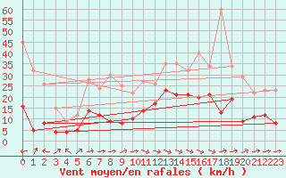 Courbe de la force du vent pour Carcassonne (11)