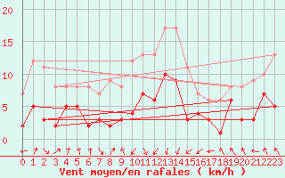 Courbe de la force du vent pour Wernigerode