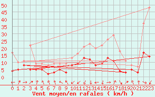 Courbe de la force du vent pour Chambry / Aix-Les-Bains (73)
