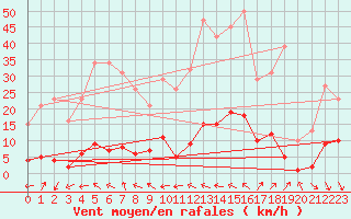 Courbe de la force du vent pour Gjilan (Kosovo)