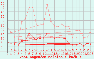 Courbe de la force du vent pour Six-Fours (83)