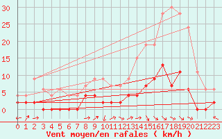 Courbe de la force du vent pour Brive-Laroche (19)