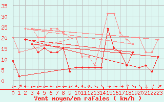 Courbe de la force du vent pour Grenoble/St-Etienne-St-Geoirs (38)