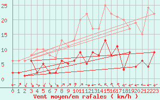 Courbe de la force du vent pour Zwiesel