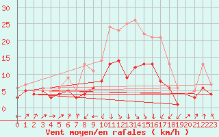 Courbe de la force du vent pour Gottfrieding